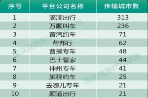 國(guó)交數(shù)據(jù)通報(bào)：網(wǎng)約車(chē)監(jiān)管信息交互平臺(tái)數(shù)據(jù)傳輸情況通報(bào)